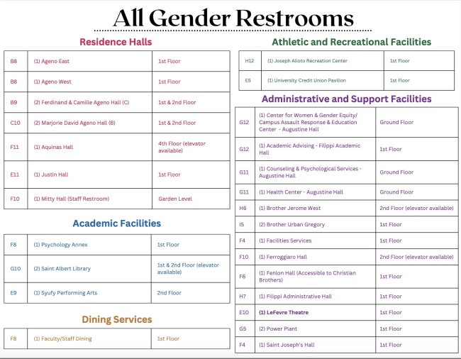 A list of all the All Gender Restrooms and their locations on campus